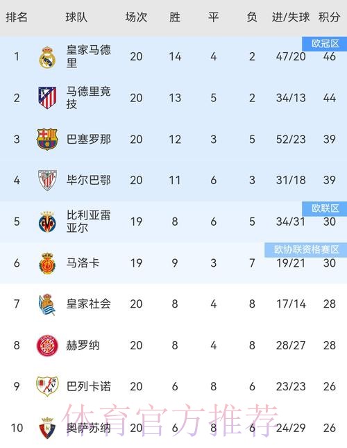 西甲积分榜:皇马第1巴萨第2 马竞落后榜首8分 西甲积分榜:皇马第1巴萨第2 马竞落后榜首8分
