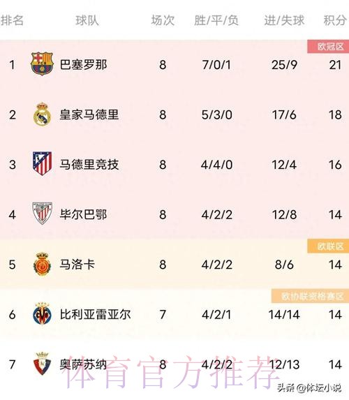 西甲积分榜:皇马第1巴萨第2 马竞落后榜首8分 西甲积分榜:皇马第1巴萨第2 马竞落后榜首8分